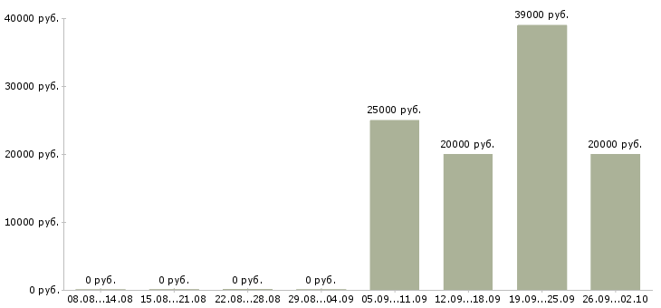 Вакансии ведущий в Твери - Медиана зарплат ведущий в Твери за 2 месяца