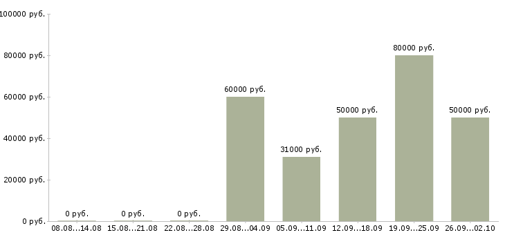 Вакансии ведущий юрист в Москве - Медиана зарплат ведущий юрист в Москве за 2 месяца
