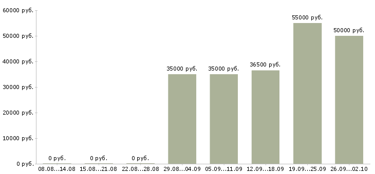 Вакансии водитель на служебный автомобиль Санкт-петербург - Медиана зарплат водитель на служебный автомобиль Санкт-петербург за 2 месяца