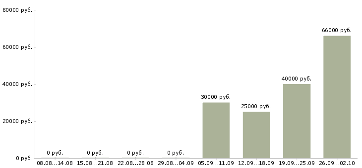 Вакансии водитель с в Иваново - Медиана зарплат водитель с в Иваново за 2 месяца