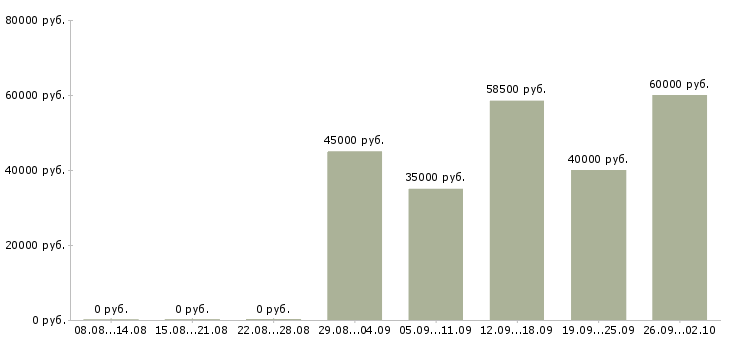 Вакансии главный бухгалтер осно Санкт-петербург - Медиана зарплат главный бухгалтер осно Санкт-петербург за 2 месяца