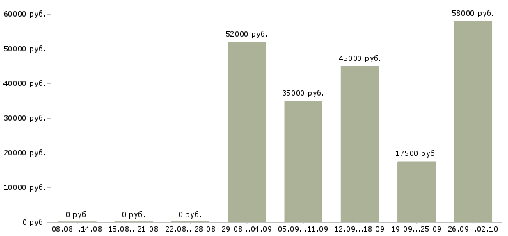 Вакансии грузчик график 2 2 в Владимире - Медиана зарплат грузчик график 2 2 в Владимире за 2 месяца