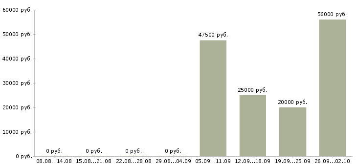 Вакансии грузчик склада Карелия - Медиана зарплат грузчик склада Карелия за 2 месяца