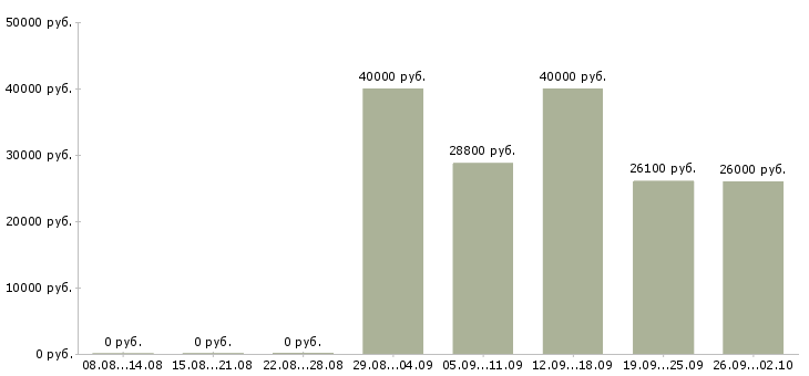Вакансии директор сети в Казани - Медиана зарплат директор сети в Казани за 2 месяца