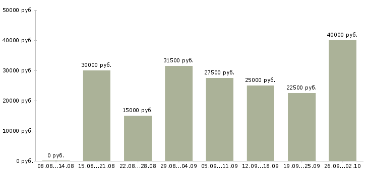Вакансии для мам в Волгограде - Медиана зарплат для мам в Волгограде за 2 месяца
