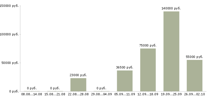 Вакансии есть работа в Орле - Медиана зарплат есть работа в Орле за 2 месяца