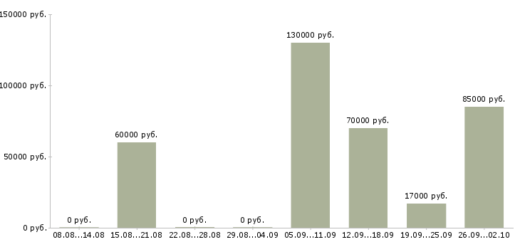Вакансии заведующий отделением в Москве - Медиана зарплат заведующий отделением в Москве за 2 месяца