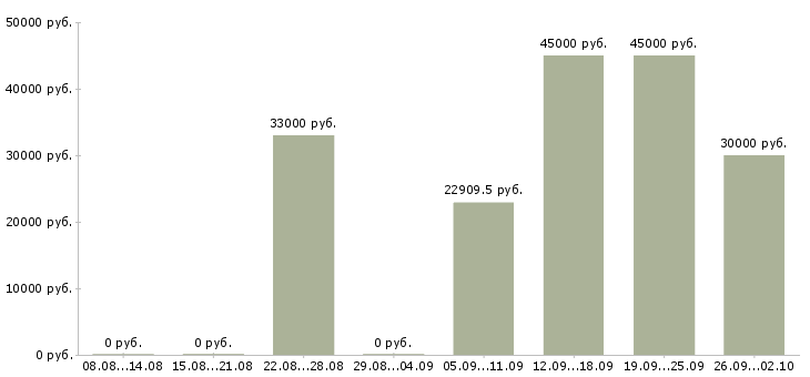 Вакансии закройщик в Москве - Медиана зарплат закройщик в Москве за 2 месяца