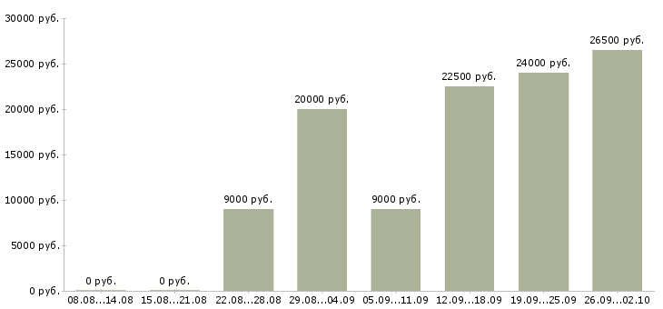 Вакансии зарабатывай без вложений в Москве - Медиана зарплат зарабатывай без вложений в Москве за 2 месяца