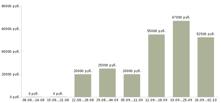 Вакансии или подработка в Владимире - Медиана зарплат или подработка в Владимире за 2 месяца