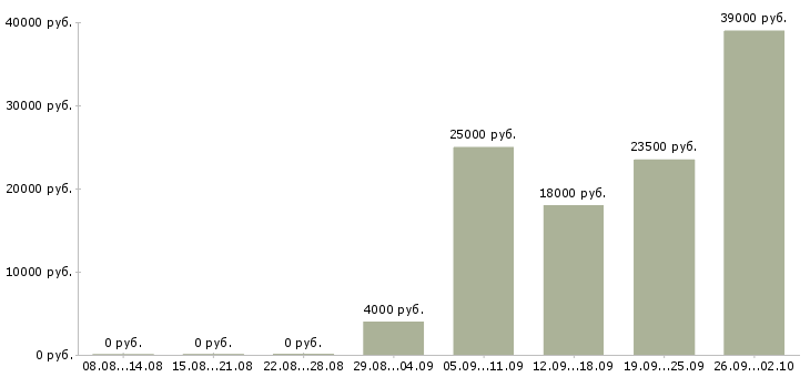 Вакансии инженер по в Энгельсе - Медиана зарплат инженер по в Энгельсе за 2 месяца