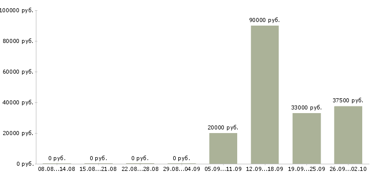 Вакансии инженер проектов в Самаре - Медиана зарплат инженер проектов в Самаре за 2 месяца