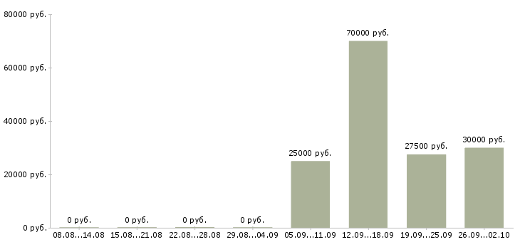 Вакансии инженер производства в Самаре - Медиана зарплат инженер производства в Самаре за 2 месяца
