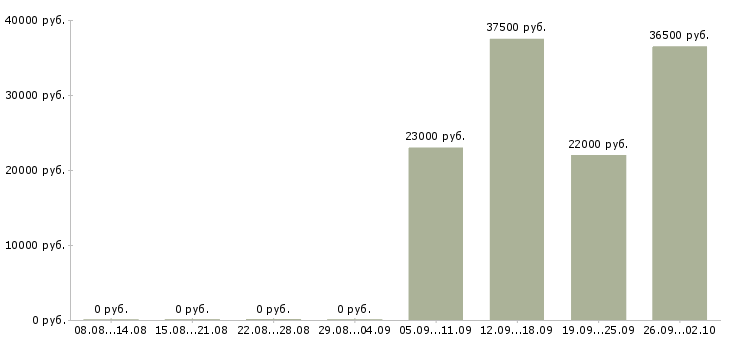 Вакансии кассиры в Абакане - Медиана зарплат кассиры в Абакане за 2 месяца