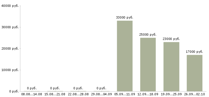 Вакансии кассиры в Пятигорске - Медиана зарплат кассиры в Пятигорске за 2 месяца