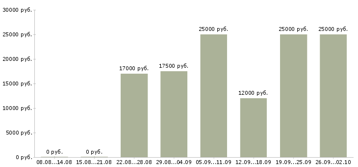 Вакансии клиентский менеджер в Брянске - Медиана зарплат клиентский менеджер в Брянске за 2 месяца