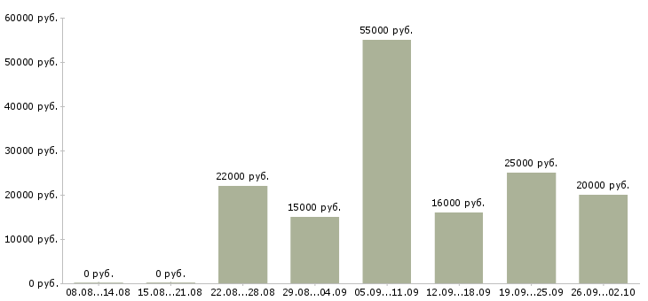 Вакансии клиентский менеджер в Пензе - Медиана зарплат клиентский менеджер в Пензе за 2 месяца
