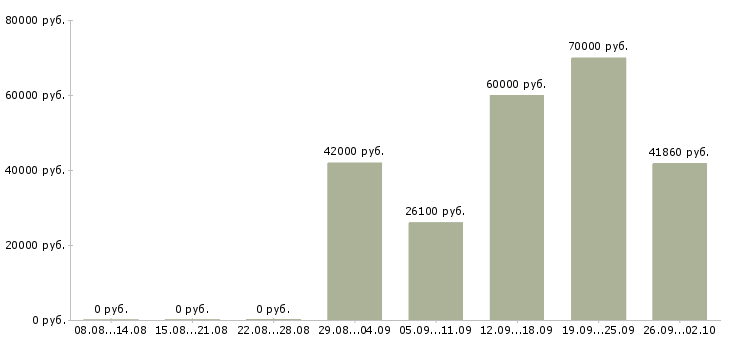 Вакансии комплектовщик на вахту с проживанием в Волгограде - Медиана зарплат комплектовщик на вахту с проживанием в Волгограде за 2 месяца