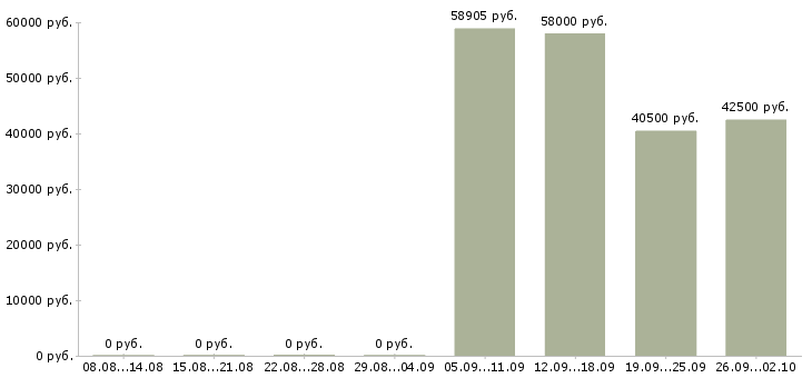 Вакансии комплектовщики на склады в Воронеже - Медиана зарплат комплектовщики на склады в Воронеже за 2 месяца
