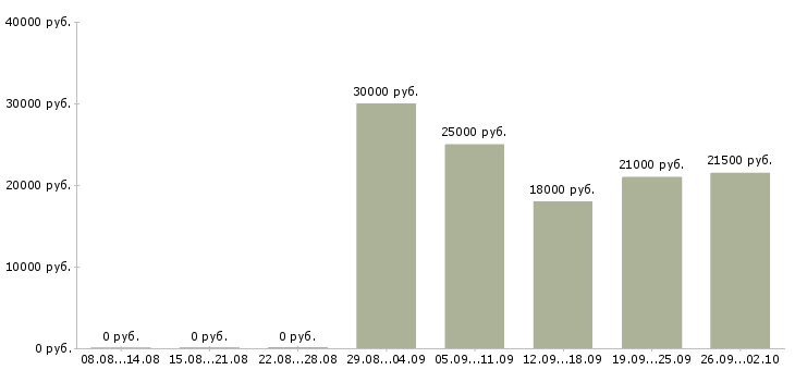 Вакансии консультант в сети в Самаре - Медиана зарплат консультант в сети в Самаре за 2 месяца
