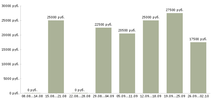 Вакансии консультант в сфере продаж Нижний новгород - Медиана зарплат консультант в сфере продаж Нижний новгород за 2 месяца