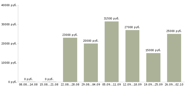 Вакансии консультант на телефоне Нижний новгород - Медиана зарплат консультант на телефоне Нижний новгород за 2 месяца