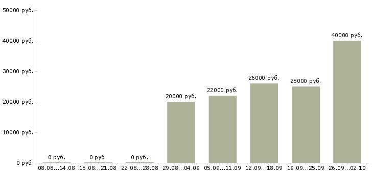 Вакансии консультант по обучению в Дзержинске - Медиана зарплат консультант по обучению в Дзержинске за 2 месяца