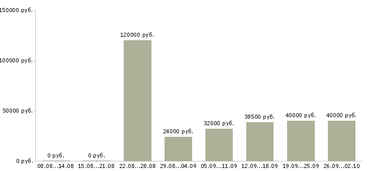 Вакансии консультант с медицинским образованием Санкт-петербург - Медиана зарплат консультант с медицинским образованием Санкт-петербург за 2 месяца