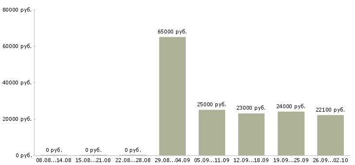 Вакансии корпоративный менеджер в Астрахани - Медиана зарплат корпоративный менеджер в Астрахани за 2 месяца