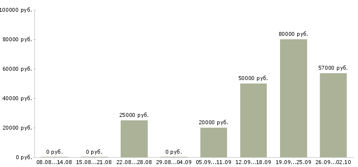 Вакансии кредитный менеджер Башкортостан - Медиана зарплат кредитный менеджер Башкортостан за 2 месяца