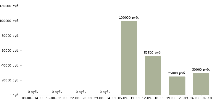 Вакансии менеджер в офис продаж недвижимости Башкортостан - Медиана зарплат менеджер в офис продаж недвижимости Башкортостан за 2 месяца