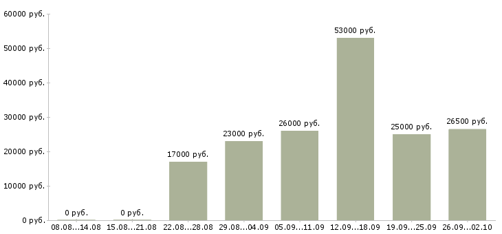 Вакансии менеджер магазина в Брянске - Медиана зарплат менеджер магазина в Брянске за 2 месяца