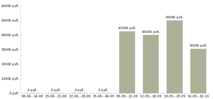 Вакансии менеджер нового направления в Хабаровске - Медиана зарплат менеджер нового направления в Хабаровске за 2 месяца