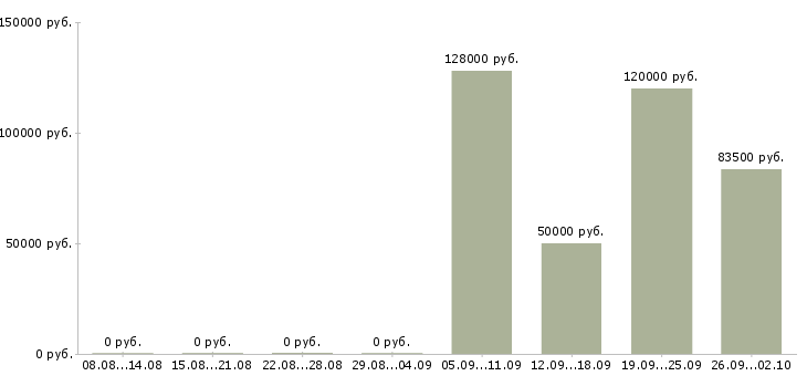 Вакансии менеджер по кредитованию в Сочи - Медиана зарплат менеджер по кредитованию в Сочи за 2 месяца