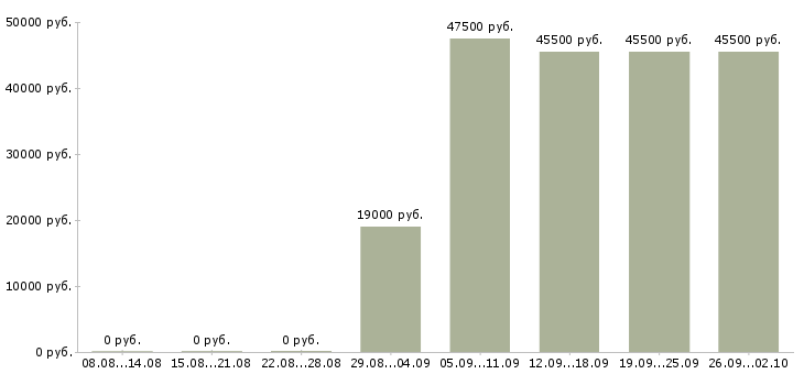 Вакансии менеджер по логистике Башкортостан - Медиана зарплат менеджер по логистике Башкортостан за 2 месяца