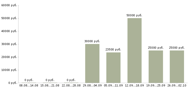 Вакансии менеджер по оформлению договоров в Туле - Медиана зарплат менеджер по оформлению договоров в Туле за 2 месяца