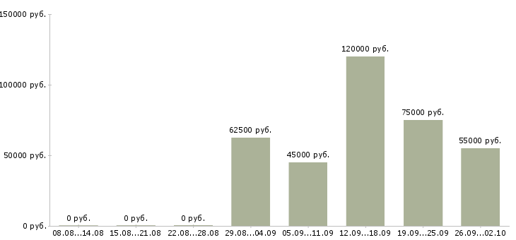 Вакансии менеджер по продажам инженерного оборудования в Москве - Медиана зарплат менеджер по продажам инженерного оборудования в Москве за 2 месяца