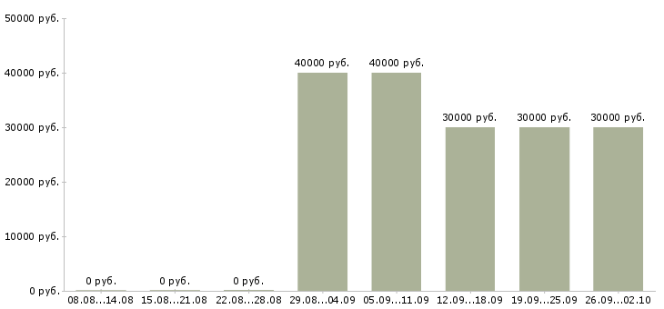 Вакансии менеджер по продаже оборудования в Красноярске - Медиана зарплат менеджер по продаже оборудования в Красноярске за 2 месяца