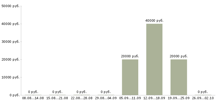 Вакансии менеджер по страхованию Карелия - Медиана зарплат менеджер по страхованию Карелия за 2 месяца