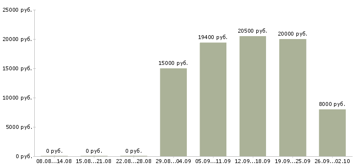 Вакансии молодой специалист в Ульяновске - Медиана зарплат молодой специалист в Ульяновске за 2 месяца