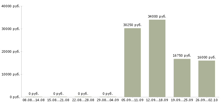 Вакансии оператор 1 с Чувашия - Медиана зарплат оператор 1 с Чувашия за 2 месяца