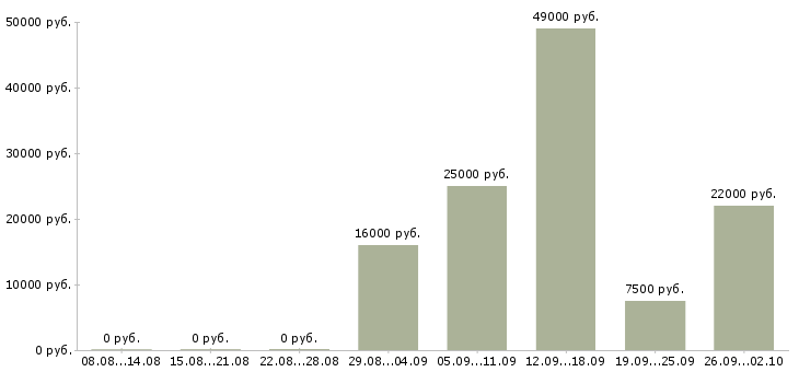 Вакансии оператор на телефоне на дому в Владимире - Медиана зарплат оператор на телефоне на дому в Владимире за 2 месяца