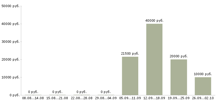Вакансии оператор на телефоне на дому в Воронеже - Медиана зарплат оператор на телефоне на дому в Воронеже за 2 месяца