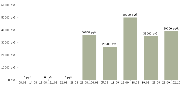 Вакансии оператор производственной линии Санкт-петербург - Медиана зарплат оператор производственной линии Санкт-петербург за 2 месяца