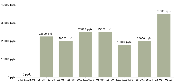 Вакансии операторы на телефон в Казани - Медиана зарплат операторы на телефон в Казани за 2 месяца