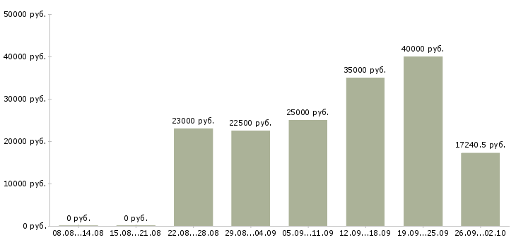 Вакансии официальная работа в Королеве - Медиана зарплат официальная работа в Королеве за 2 месяца