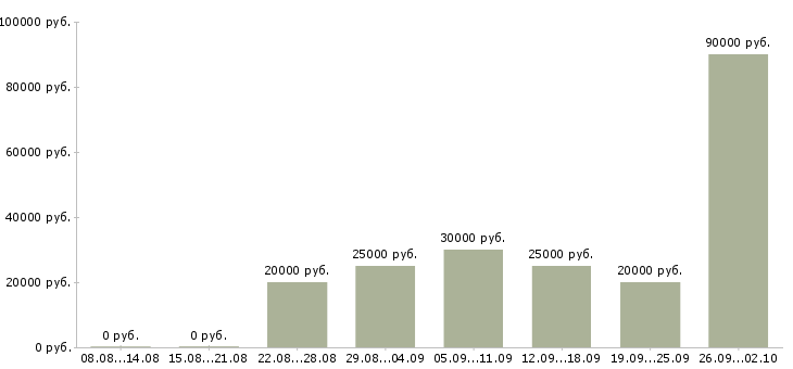 Вакансии официальное трудоустройство Дагестан - Медиана зарплат официальное трудоустройство Дагестан за 2 месяца
