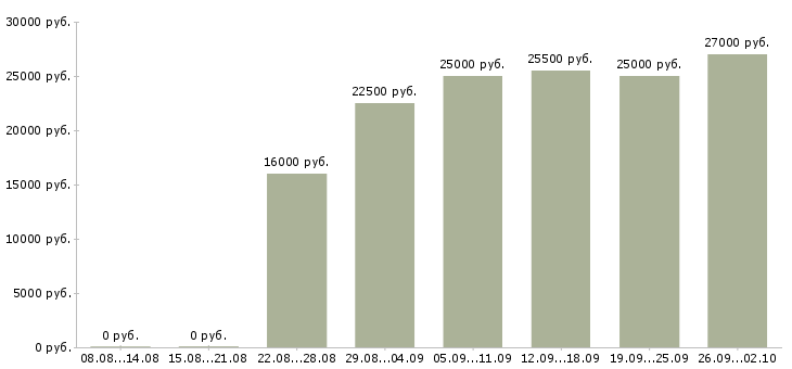 Вакансии по работе на дому в Чите - Медиана зарплат по работе на дому в Чите за 2 месяца