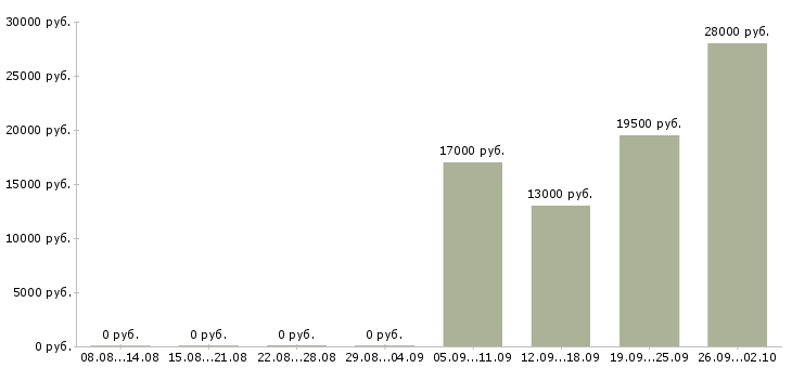 Вакансии помощники в офис в Пятигорске - Медиана зарплат помощники в офис в Пятигорске за 2 месяца