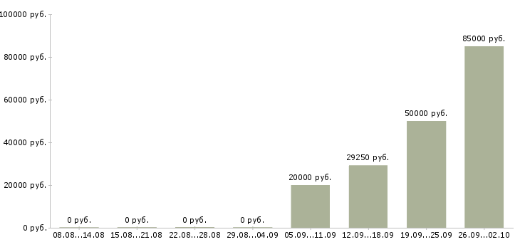 Вакансии предлагаю официальную работу на дому в Красноярске - Медиана зарплат предлагаю официальную работу на дому в Красноярске за 2 месяца